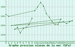 Courbe de la pression atmosphrique pour Douelle (46)