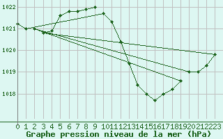 Courbe de la pression atmosphrique pour Glarus