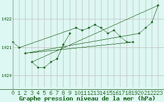 Courbe de la pression atmosphrique pour Saint-Mdard-d