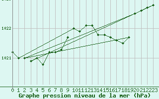 Courbe de la pression atmosphrique pour Sorcy-Bauthmont (08)