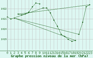 Courbe de la pression atmosphrique pour Sallanches (74)