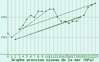 Courbe de la pression atmosphrique pour Kolka