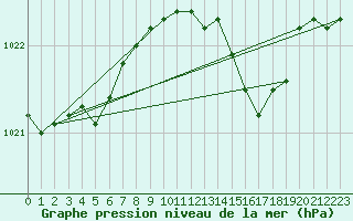 Courbe de la pression atmosphrique pour Orly (91)