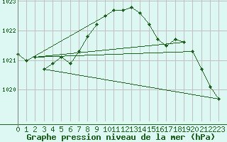 Courbe de la pression atmosphrique pour Shobdon