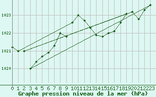 Courbe de la pression atmosphrique pour San Pablo de los Montes