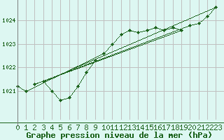 Courbe de la pression atmosphrique pour Jussy (02)