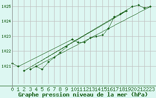 Courbe de la pression atmosphrique pour Banatski Karlovac