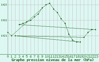 Courbe de la pression atmosphrique pour Bordeaux (33)