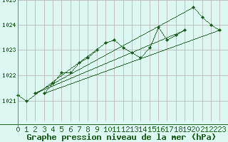 Courbe de la pression atmosphrique pour Giessen