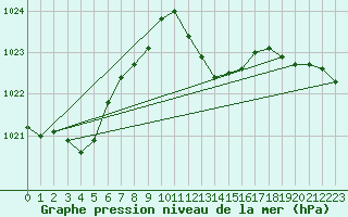 Courbe de la pression atmosphrique pour San Vicente de la Barquera