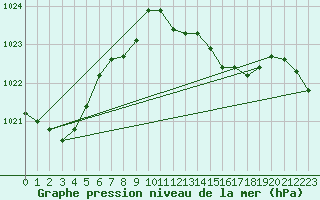 Courbe de la pression atmosphrique pour Kempten