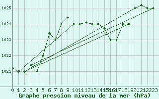 Courbe de la pression atmosphrique pour Grazzanise