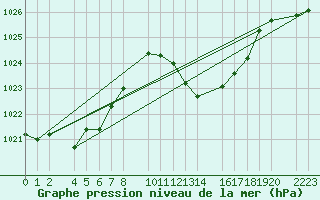 Courbe de la pression atmosphrique pour Bujarraloz