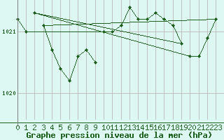 Courbe de la pression atmosphrique pour Brignogan (29)