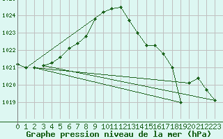 Courbe de la pression atmosphrique pour Cazaux (33)