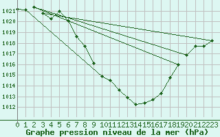 Courbe de la pression atmosphrique pour Zeltweg / Autom. Stat.