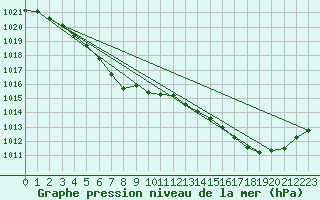 Courbe de la pression atmosphrique pour Pordic (22)