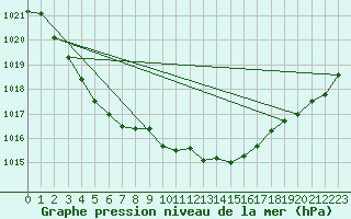 Courbe de la pression atmosphrique pour Rochechouart (87)