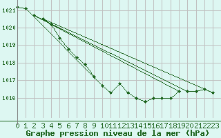 Courbe de la pression atmosphrique pour Waldmunchen