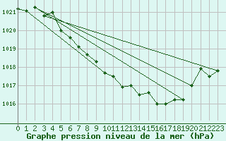 Courbe de la pression atmosphrique pour Ulm-Mhringen