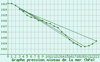 Courbe de la pression atmosphrique pour Nostang (56)