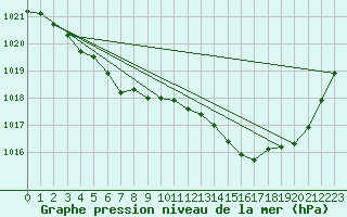 Courbe de la pression atmosphrique pour Estoher (66)