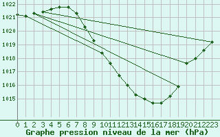 Courbe de la pression atmosphrique pour Bischofshofen