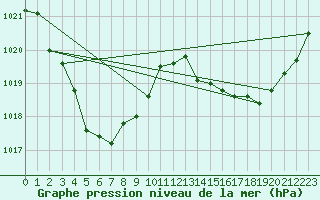 Courbe de la pression atmosphrique pour Kintore