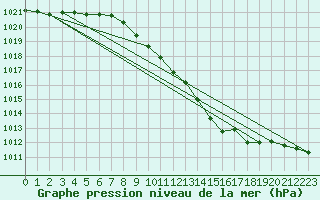 Courbe de la pression atmosphrique pour Oschatz