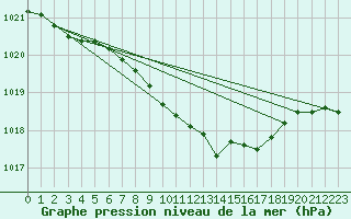 Courbe de la pression atmosphrique pour Floda