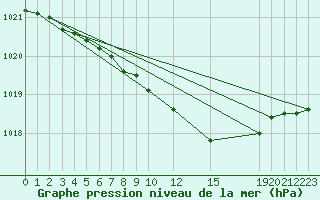 Courbe de la pression atmosphrique pour Fokstua Ii