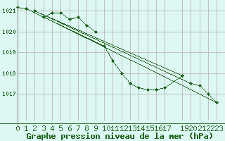 Courbe de la pression atmosphrique pour Lesko