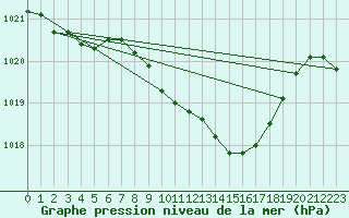 Courbe de la pression atmosphrique pour Castelln de la Plana, Almazora