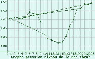 Courbe de la pression atmosphrique pour Waldmunchen