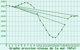 Courbe de la pression atmosphrique pour Sion (Sw)