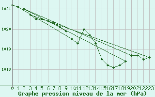Courbe de la pression atmosphrique pour Werl