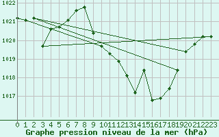 Courbe de la pression atmosphrique pour Cazalla de la Sierra