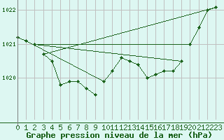 Courbe de la pression atmosphrique pour Pordic (22)