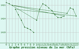 Courbe de la pression atmosphrique pour Takada