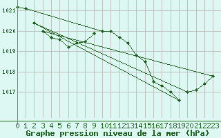 Courbe de la pression atmosphrique pour Carquefou (44)