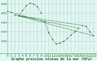 Courbe de la pression atmosphrique pour Eilat