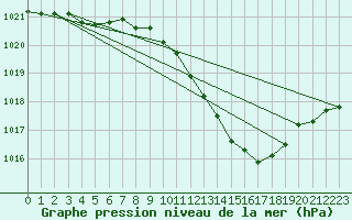 Courbe de la pression atmosphrique pour Nyon-Changins (Sw)