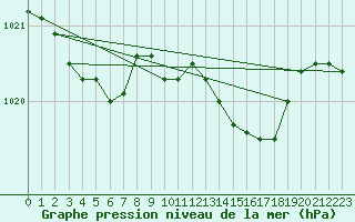 Courbe de la pression atmosphrique pour Bouligny (55)