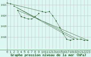 Courbe de la pression atmosphrique pour Gurande (44)