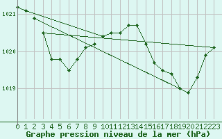 Courbe de la pression atmosphrique pour Bastia (2B)
