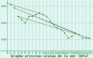 Courbe de la pression atmosphrique pour Zeebrugge