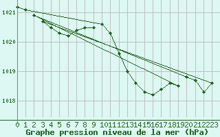 Courbe de la pression atmosphrique pour Vieste