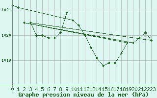 Courbe de la pression atmosphrique pour Santander (Esp)