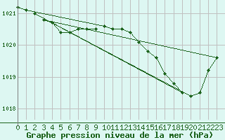 Courbe de la pression atmosphrique pour Cap Cpet (83)