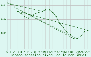 Courbe de la pression atmosphrique pour Saint-Michel-Mont-Mercure (85)